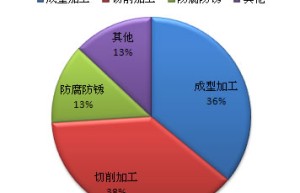 切削液技术的发展现状和未来趋势